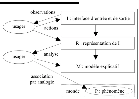 Figure 4.   De la simulation à la construction d’un modèle : les tâches de l’usager d’une simulation (adisciplinaire du point de  vue du concepteur)