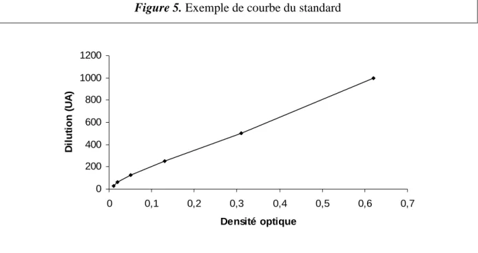 Figure 5. Exemple de courbe du standard 