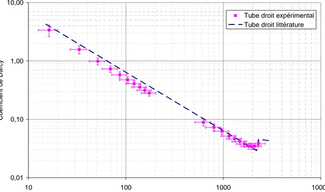 Figure III.12 : Evolution du coefficient de Darcy en fonction du nombre de Reynolds pour de l’eau  (Re&gt;500) et du glycérol 67%w