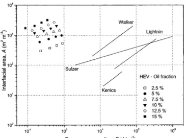 Figure I.15: Comparaison du coût énergétique entre générateurs de vortex et mélangeurs statiques  (Lemenand et al., 2005)