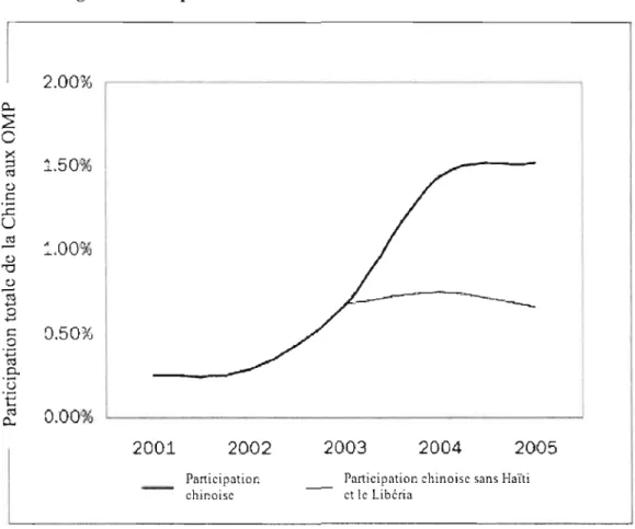 Figure 7  :L'impact du  facteur taiwanais sur les  OMP chinoises 