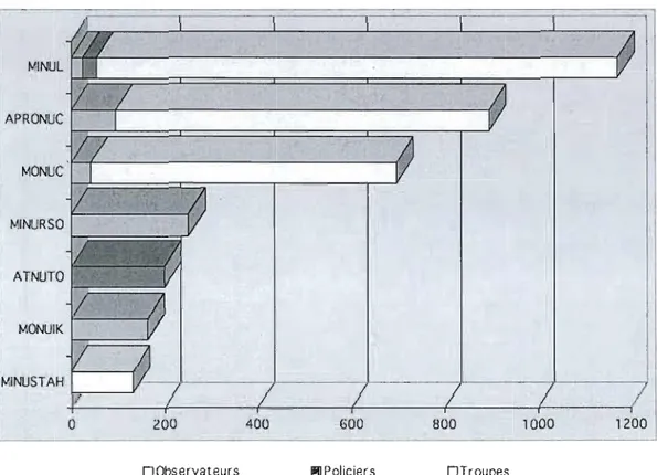 Figure 2 : Contribution maximale de la  Chine  IVINUL  APRONUC  MONUC  MINURSO  ATNuro  MONUIK  MINUSTAH  o  200  400  GOO  BOO  1000  1200 