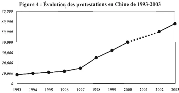 Figure 4 :  Évolutio~  des  protestations en  C~ine  de 1993-2003 