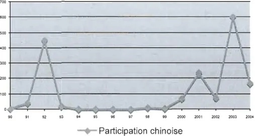 Figure 6  : Participation chinoise annuelle aux OMP 