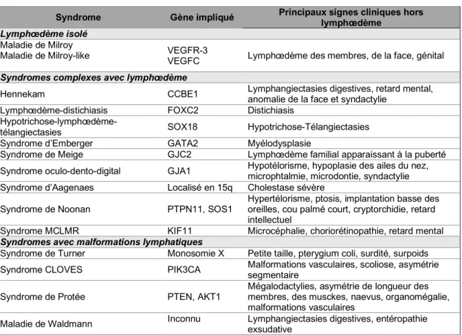 Figure 16 : Tableau des principaux gènes impliqués dans les lymphœdèmes isolés  ou syndromiques (4) 