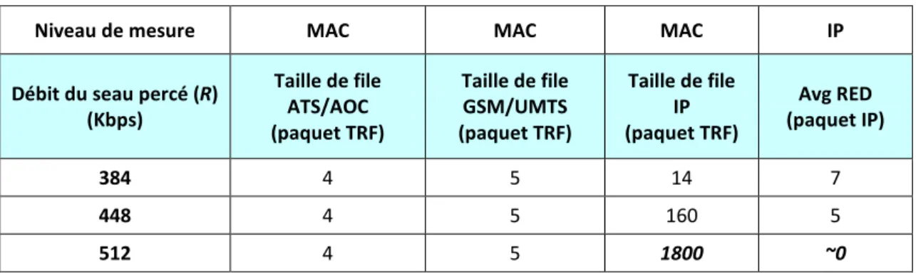 Tableau  V-2 : Taille moyenne des files d’attente dans le terminal avion - Approche classique