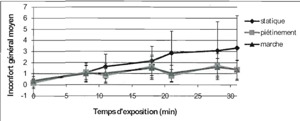 Figure  3.1:  Inconfort  général  moyen  et  écarts-types  rapportés  sur  l'échelle  visuelle  analogique  par tous les  sujets lors des  trois tests  (n=8)