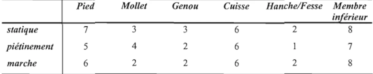 Tableau 3.1: Nombre de sujets ayant rapporté  un  inconfort pour la  région  corporelle spécifique tout au  long de ['exposition  à  la  posture (n=8) 