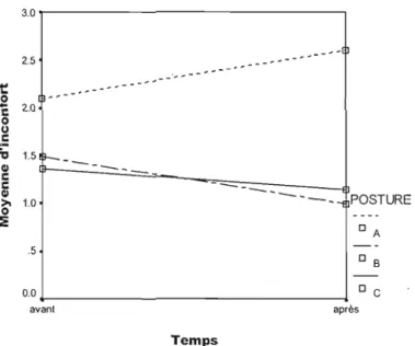 Figure 3.10:  Moyennes d'inconfort  rapporté  au  niveau  du  membre  inférieur par tous  les  sujets  avant et après une période de mobilité pour chaque posture (n=24)