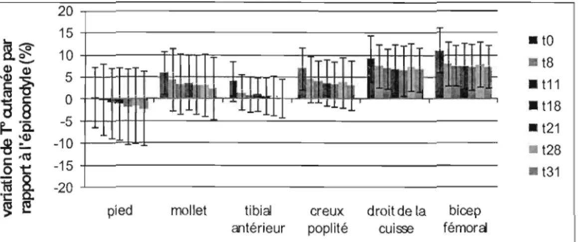 Figure  3.11:  Variations  moyennes  et  écarts-types  de  la  température  cutanée  corrigee  à  l'épicondyle  pour  chaque  région  corporelle  aux  différents  temps  de  mesures  lors  de  la  posture  statique (n=8 sauf pour t21  où  n=7)