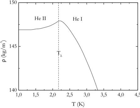 Figure II.2. Évolution de la masse volumique en fonction de la température à 0,1 MPa. 