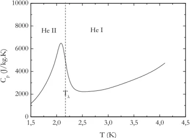 Figure II.3. Évolution de la chaleur spécifique à pression constante C p  en fonction de la  température à 0,1 MPa