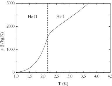 Figure II.4. Évolution de l’entropie en fonction de la température à 0,1 MPa. 