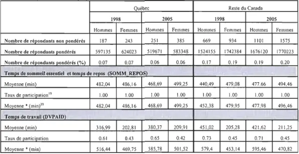 Tableau A.  1 : Statistiques descriptives des  variables dépendantes selon  le sexe et la  province de  résidence,  échantillon  1,1998 et  2005 (fin) 