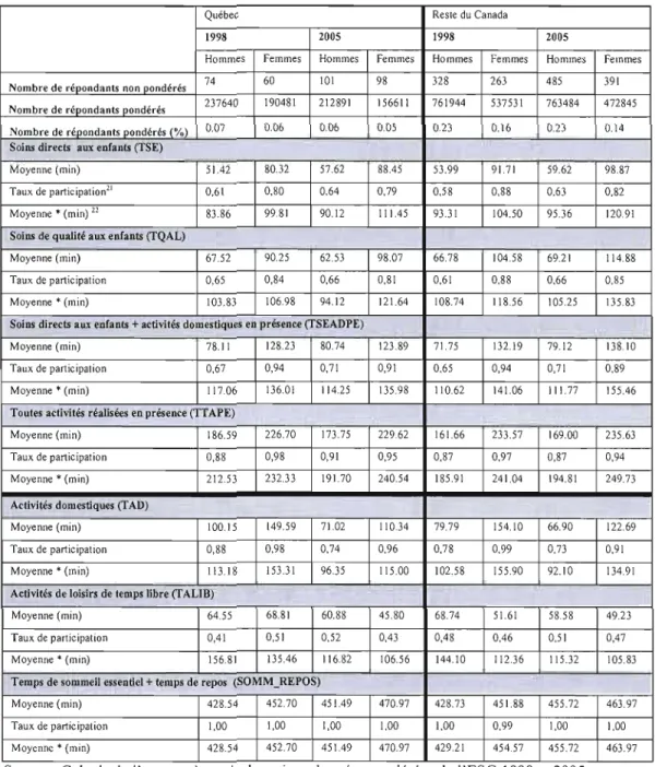 Tableau A.  2 : Statistiques descriptives  des  variables  dépendantes selon  le  sexe  et la  province  de  résidence, échantillon 2,  1998 et 2005  fin) 