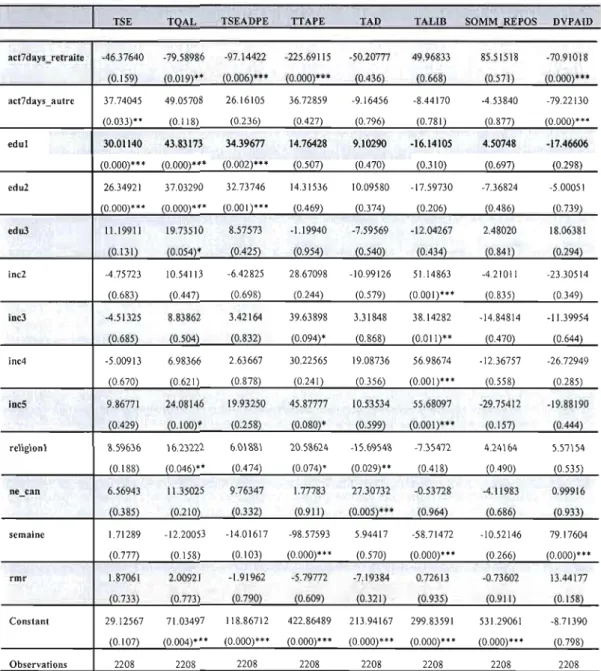 Tableau  A.6  :  Estimation  par  MCO  du  modèle  de  différences-en-différence  pour  les  pères  de  l'échantillon 1 (fin)28 