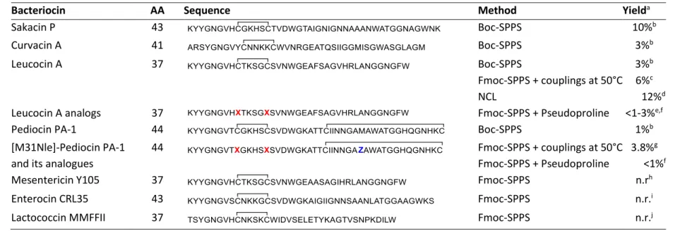 Table 1. Reported synthetic class IIa bacteriocins and methods used for their synthesis