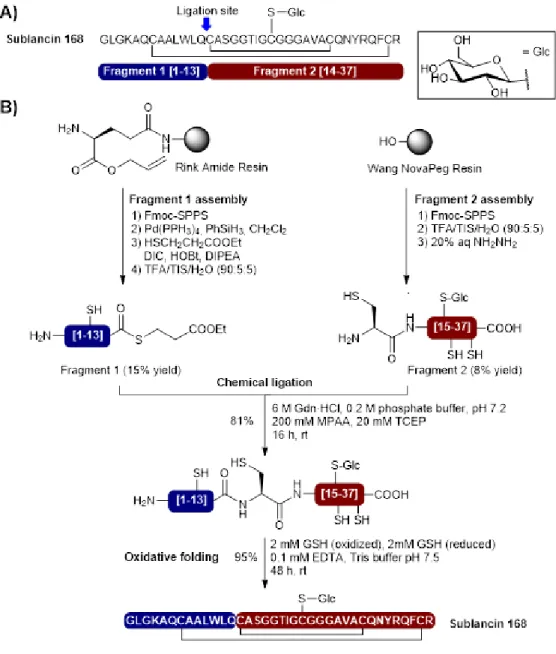 Figure  5.  Synthesis  of  sublancin  168  by  a  convergent  native  chemical  ligation  approach