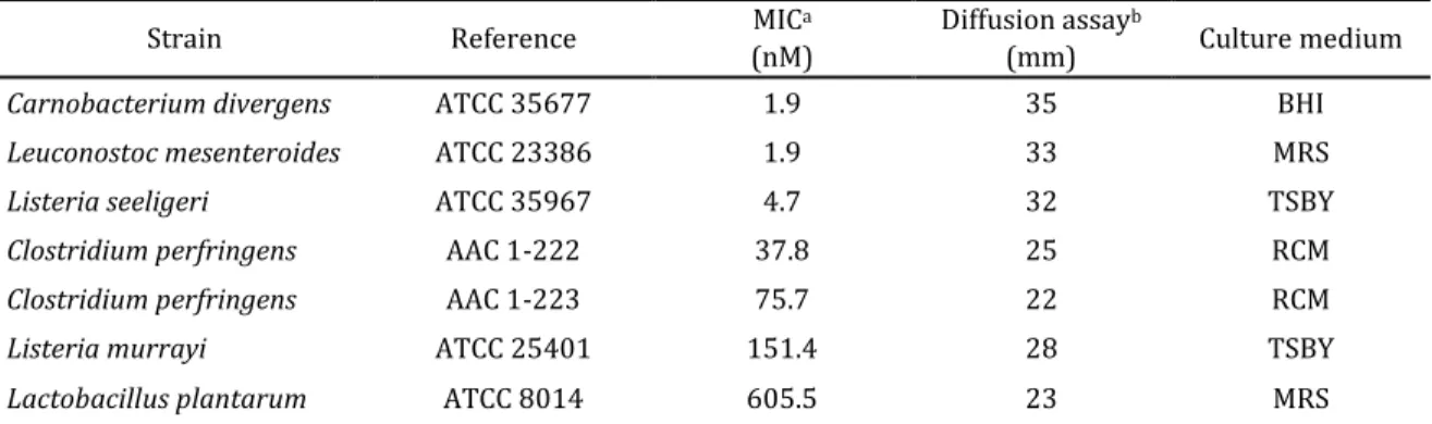 Table 3. Spectrum of activity of synthetic analog 4: minimal inhibitory concentration  against selected sensitive strains