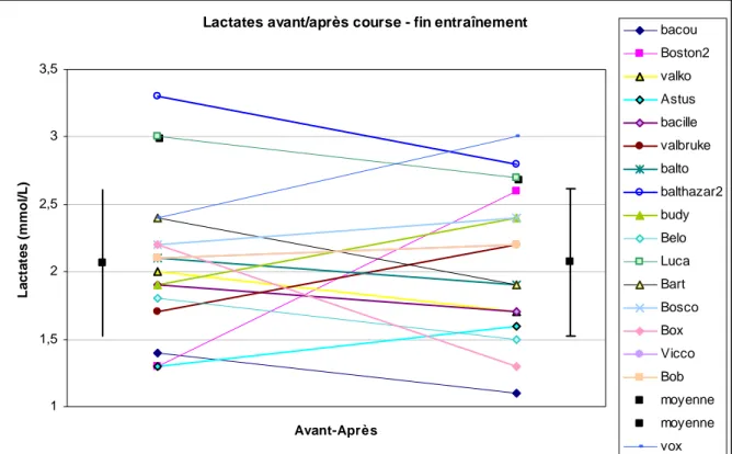 Graphique 6 : Les lactates avant/après l’effort, à la fin de l’entraînement. 