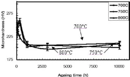 Figure I-11 : Evolution de la microdureté du Haynes 230 vieilli à 700°C, 750°C et 800°C en  fonction de la durée de vieillissement thermique (HV 1) [W U  06]