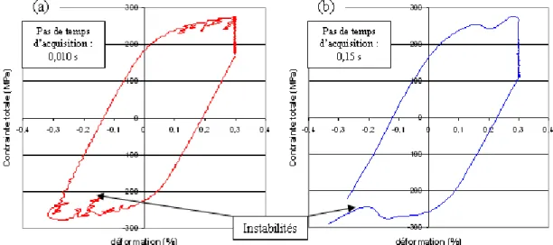 Figure II-2 : Exemple d’hystérésis obtenues lors de deux essais de fatigue relaxation effectués  sur l’Inconel 617 : (a) intervalle d’acquisition fin (0,010 s), (b) intervalle d’acquisition  standard (0,15 s)