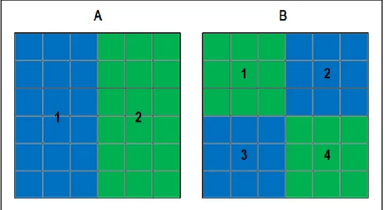 Figure  1.3.  Illustration  des  composantes  d’un  paysage.  Les  paysages  A  et  B  ont  une  résolution  spatiale (pixels de 1 x 1 m), une étendue (6 x 6 m) et une composition (2 classes occupant chacune  50% du paysage) identiques