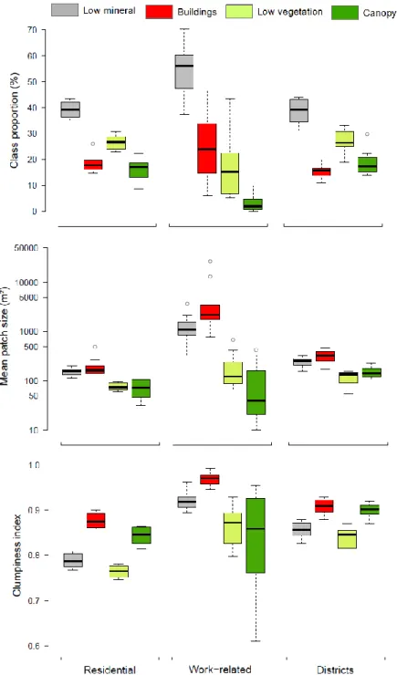 Figure 2.3. Land cover structure at 1 m spatial resolution. Each boxplot shows the distribution of a  landscape metric value (y-axis) for residential (n = 10) and work-related zones (n = 10) as well as  urban districts (n = 8) (x-axis)