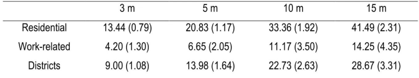 Figure 2.4 (previous page). Land cover structure variation compared to 1 m as a function of spatial  resolution