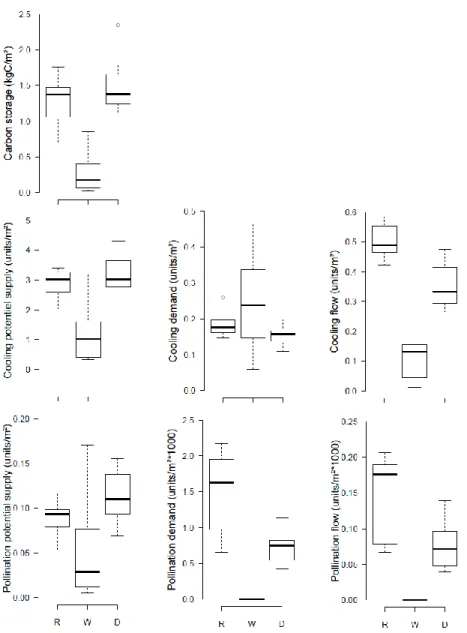 Figure 2.5. Ecosystem services quantity at 1 m spatial resolution. Each boxplot shows the distribution  of ecosystem services quantity (y-axis) for residential (R; n = 10) and work-related zones (W; n = 10)  as well as urban districts (D; n = 8) (x-axis)