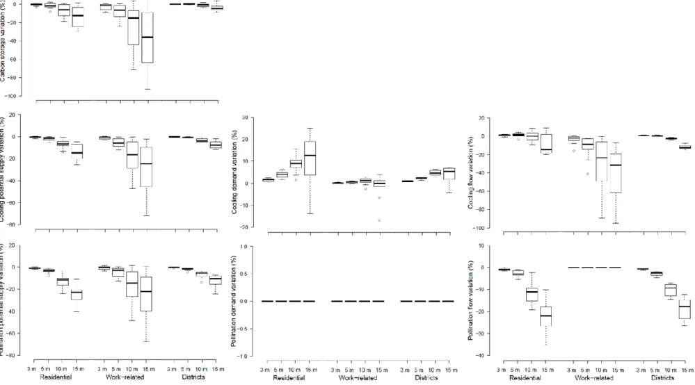 Figure 2.6. Ecosystem services quantity variation compared to 1 m as a function of spatial resolution