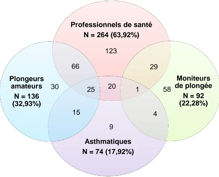 Figure 3. Diagramme de Venn : répartition des participants entre professionnels de  santé, plongeurs, moniteurs de plongée et asthmatiques 