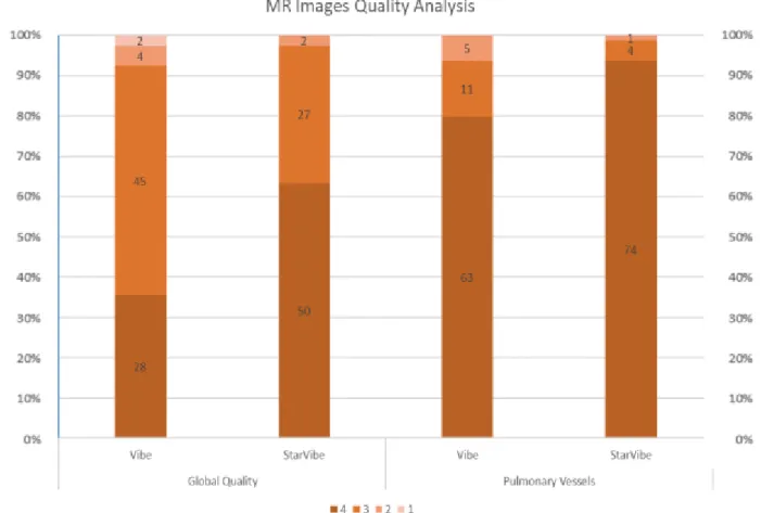 Figure 8: MR Images Quality Analysis  