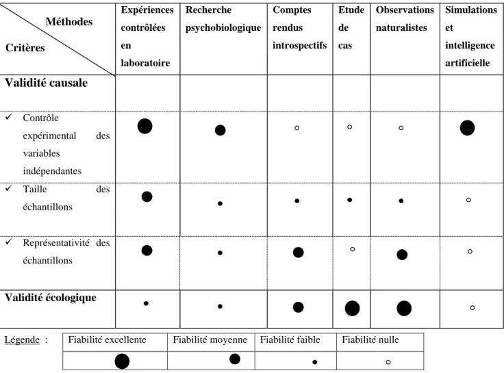 Tableau 1.4 : Comparaison des méthodes utilisées en psychologie cognitive (d’après Sternberg, 2007 ).