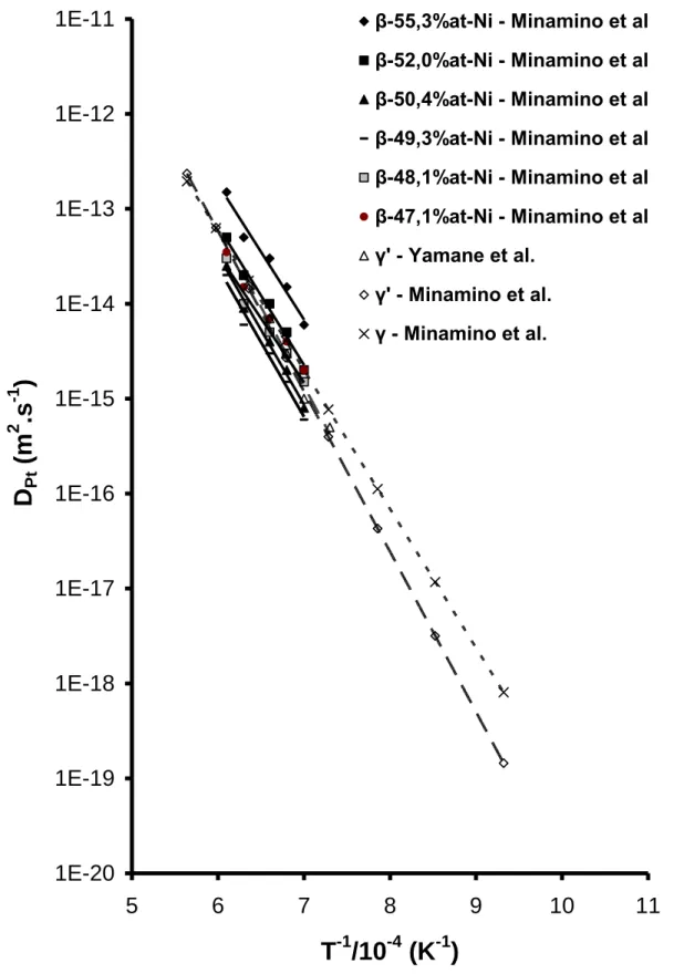 Figure I- 14 – Coefficients de diffusion du platine dans les phases β-NiAl [62], γ’-Ni 3 Al [63, 64] et γ-Ni  [63]