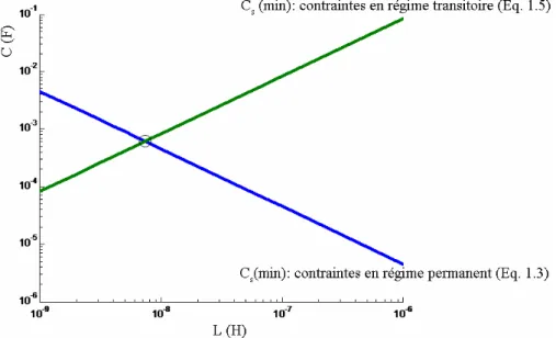 Fig. 1.5 – Compromis entre le régime permanent et le régime transitoire, Ve = 12V, Vs