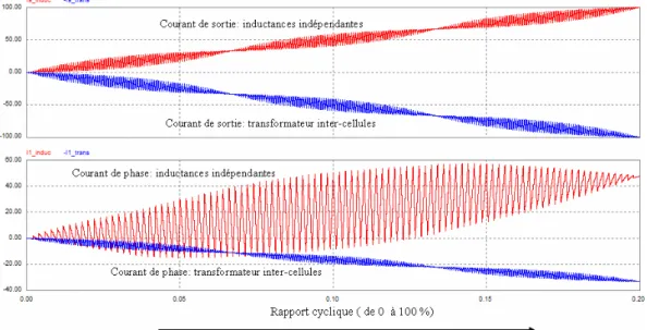 Fig. 1.15 – Formes d’ondes des courants pour les deux structures : inductances indépendantes et transformateur inter-cellules