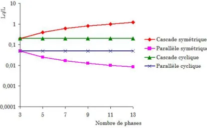 Fig. 2.11 – Evolution de L q /L en fonction du nombre de phases pour les quatre montages pour k c = 0.9