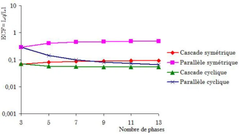 Fig. 2.16 – Evolution du FEC en fonction du nombre de phases pour les quatre montages dans le cas de l’alimentation permutée