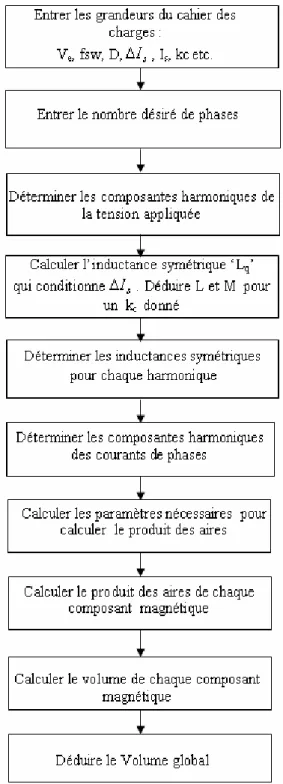 Fig. 3.7 – Procédure de calcul du produit des aires et du volume