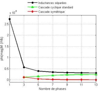 Fig. 3.13 – Evolution du flux magnétisant maximal dans un seul composant dans le cas d’une alimentation régulière