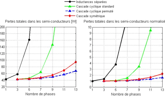 Fig. 3.23 – Evolution des pertes totales dans les semi-conducteurs pour les différents montages, V e = 12V , V s = 6V , I s = 100A et f sw = 500kHz