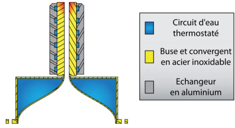 Fig. 1.6 – Système de refroidissement de la buse et du convergent