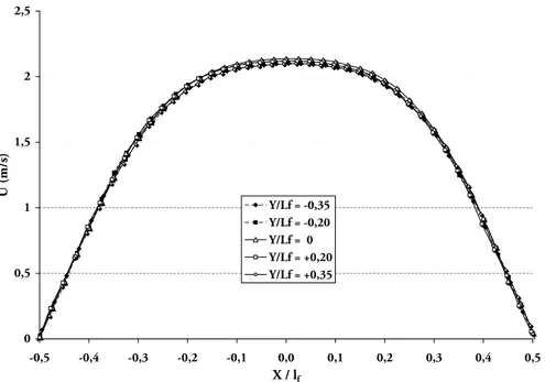 Fig. 1.27 – Proﬁls transversaux de vitesse en sortie de buse pour un point de fonctionnement U = 1,5 m.s -1 , T = 300 K, Φ = 1 pour diﬀérentes valeurs de Y/L f (Fig