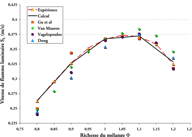 Fig. 1.30 – Mesures de vitesse de ﬂamme laminaire : comparaison de nos résultats (numériques et expérimentaux) avec les résultats expérimentaux de Gu et al