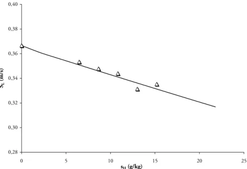 Fig. 2.3 – Eﬀet de s H sur la vitesse de ﬂamme laminaire à φ = 1,0 et T gf = 300 K. Légende : &#34;Δ&#34;