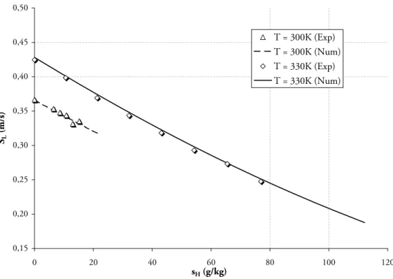 Fig. 2.5 – Eﬀet de s H sur la vitesse de ﬂamme laminaire à φ = 1,0 pour T gf = 300 et 330 K