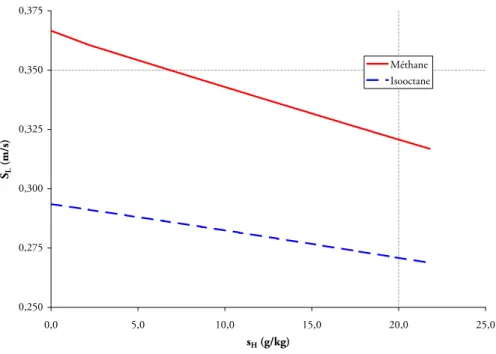 Fig. 2.6 – Eﬀet de s H sur la vitesse de ﬂamme laminaire prémélangée à T gf = 300 K et φ=1,0.