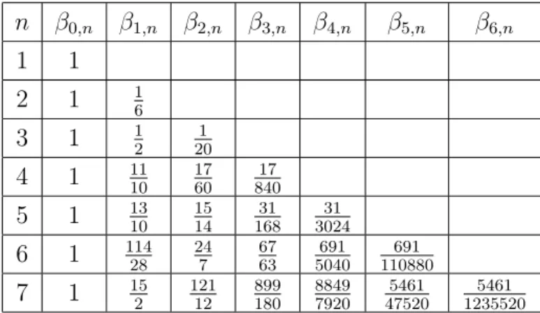 Table 5.1.: Expression analytique des coefficients des 7 premiers moments de la longueur de premier retour L dans un problème purement  mono-dimensionnel.