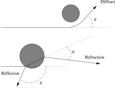 Figure 2.3.: Interactions de diffusion de photons par une particule.